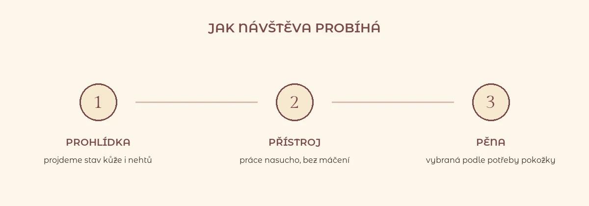 Tři kroky návštěvy: prohlídka, přístroj, pěna