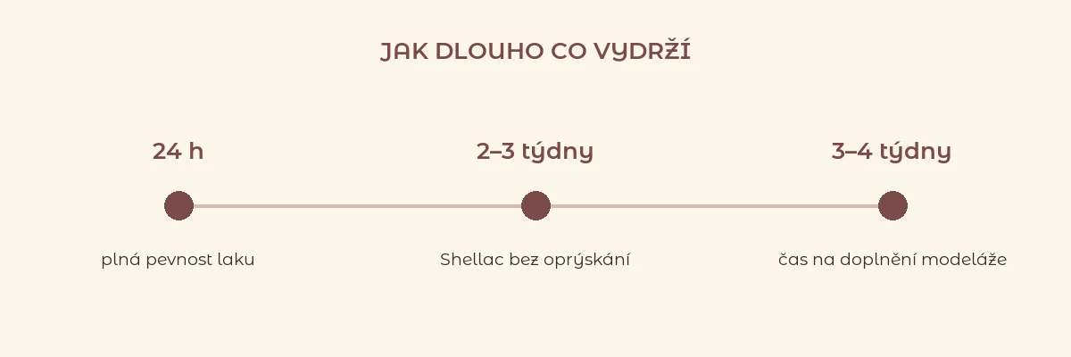 Osa: 24 hodin plná pevnost, 2–3 týdny Shellac, 3–4 týdny doplnění