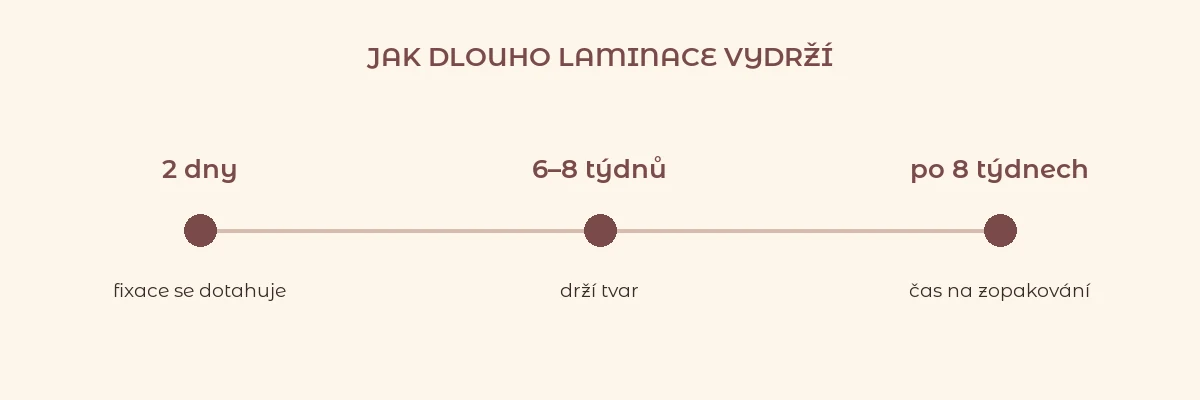 Osa: 2 dny fixace, 6–8 týdnů drží tvar, potom zopakovat