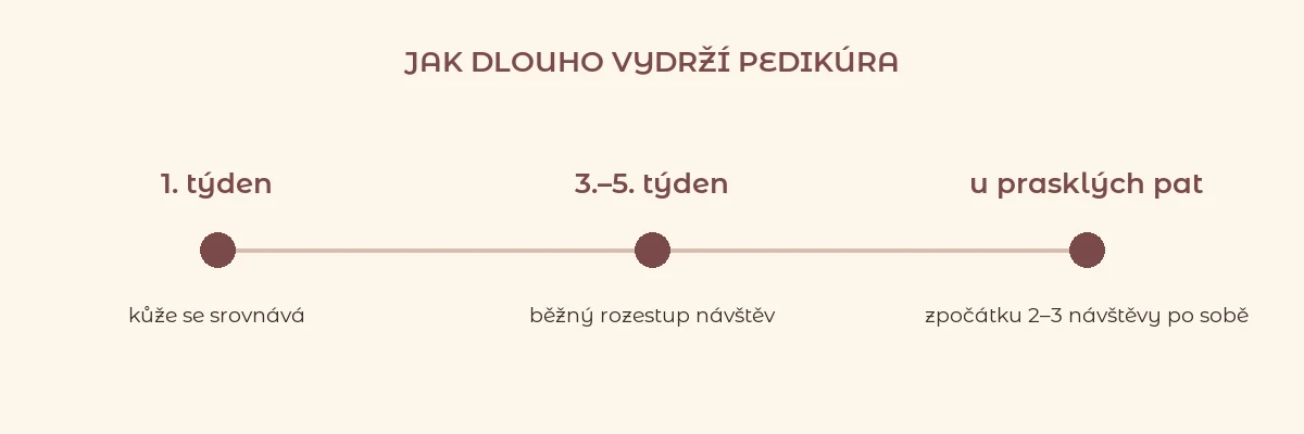 Osa: první týden se kůže srovnává, 3.–5. týden další návštěva